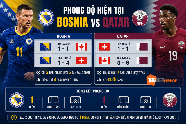 Nhận Định Bosnia vs Qatar (2h, 25/6) World Cup 2026 Tại 188BET CK 1 Nhận định Bosnia vs Qatar với phong độ hiện tại của 2 đội